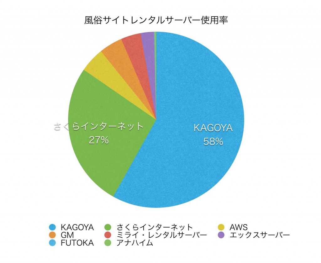 風俗サイトレンタルサーバー利用率